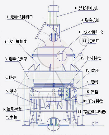 MW环辊微粉磨